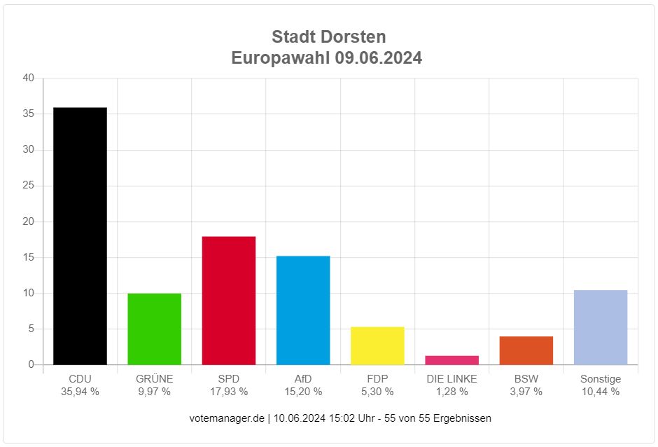 EU Wahl 2024: Dorsten hat gewählt und die CDU liegt deutlich vorn, Grüne und AfD liegen in unserer Stadt hinter dem Bundesergebnis.