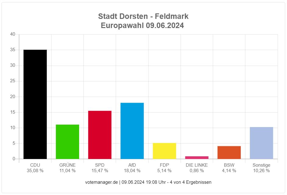 EU Wahl 2024: Dorsten hat gewählt und die CDU liegt im Ergebnis deutlich vorn, Grüne und AfD liegen in unserer Stadt hinter dem Bundesergebnis.
