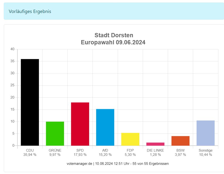 Von insgesamt 465.776 Wahlberechtigten im Kreis haben bei der Europawahl 285.177 ihre Stimme abgegeben. Vorläufige Ergebnisse stehen jetzt fest.